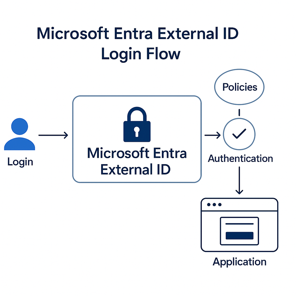 Microsoft Entra External ID Login Flow Diagram