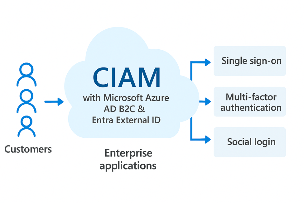CIAM Enterprise Applications Diagram
